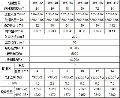 hmc型脈噴單機(jī)除塵器的技術(shù)參數(shù)