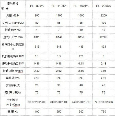 PL&mdash;A型系列單機除塵設備技術參數(shù)
